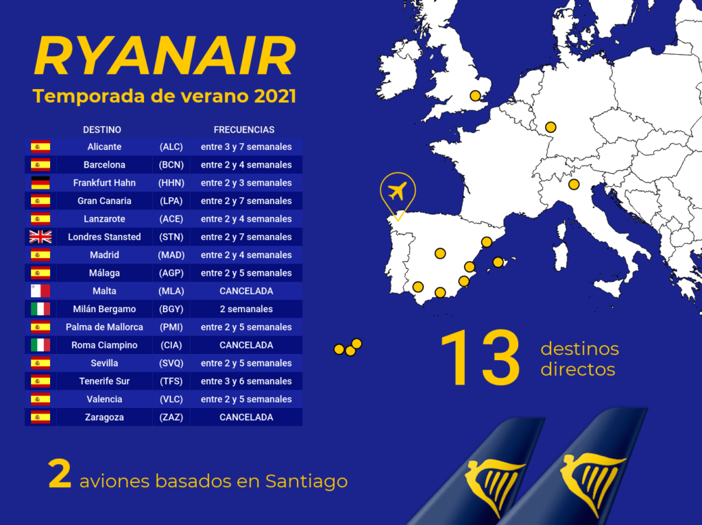 Ryanair el cierre 3 rutas Santiago de este verano | Aeronoticiario SCQ